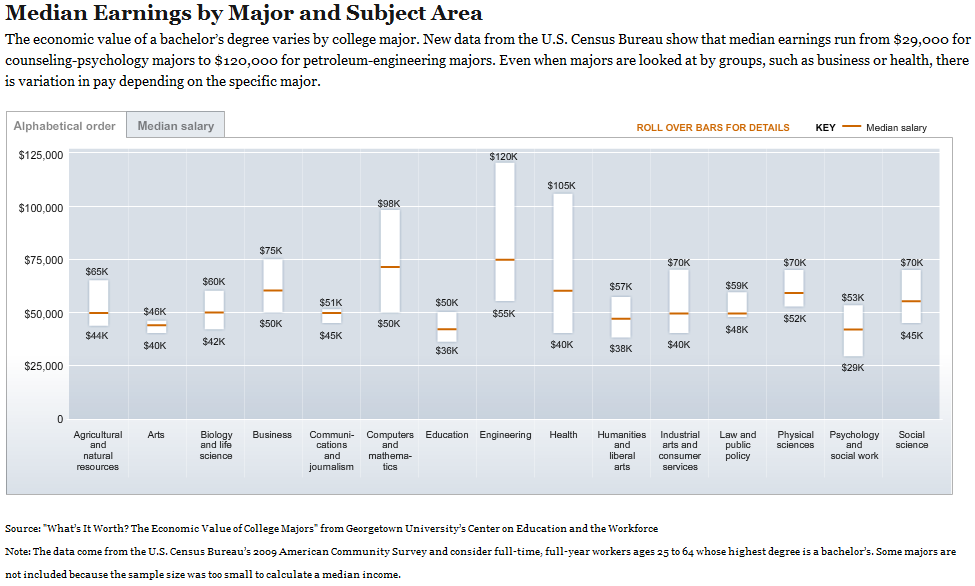 Chronicle of Higher Education: Median Earnings by Major and Subject Area, 2010