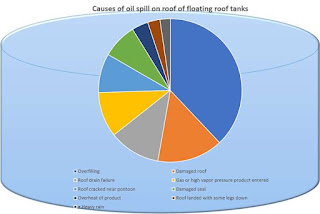 Causes of spill on roof of floating roof tank and of sunken roof