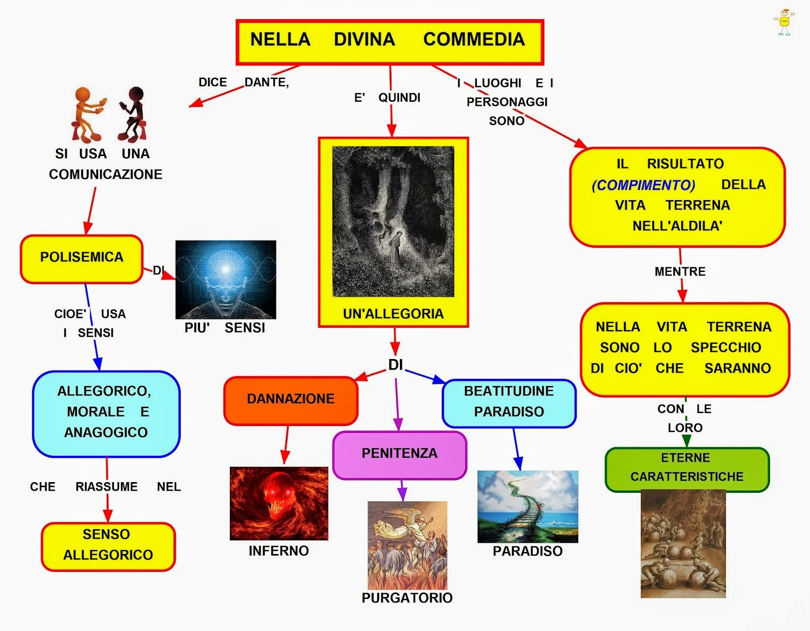 Quanti Canti Ci Sono Nella Divina Commedia Mappa concettuale: Divina Commedia - Commedia allegorica • Scuolissima.com