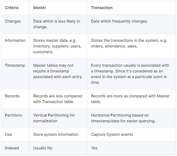 My Visual Studio: Master or Transaction Table