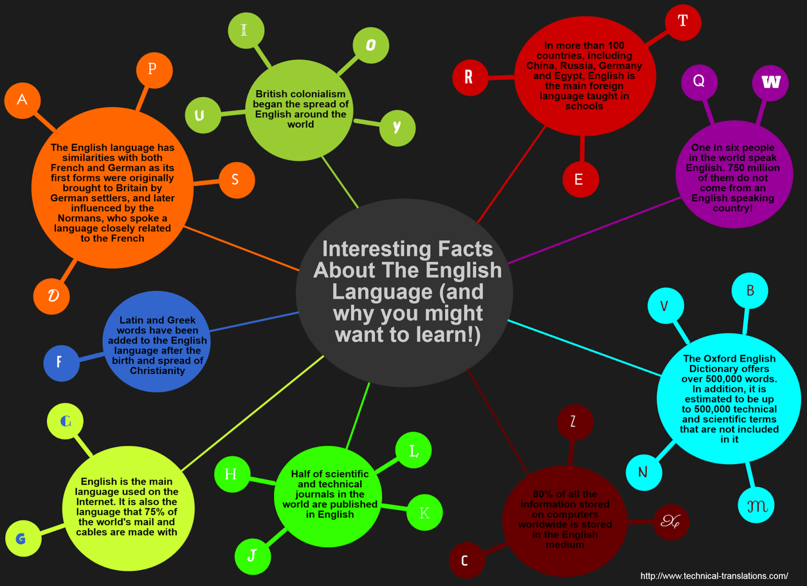 English Classes in Makati: Interesting Facts about the English Language