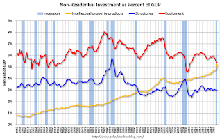 non-Residential Investment