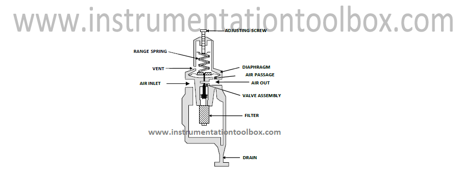 How An Air Pressure Regulator Works ~ Learning Instrumentation And