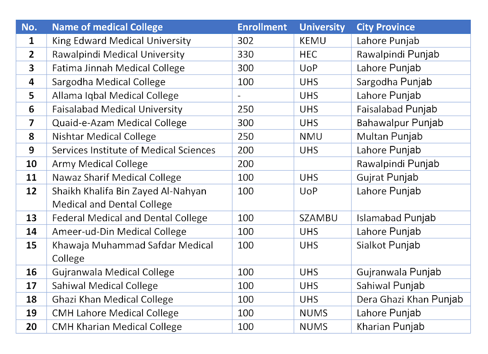 Medical Dental Colleges In Pakistan Complete List Atif Pedia