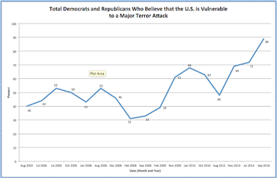 the connection between politics and the fear of terrorism