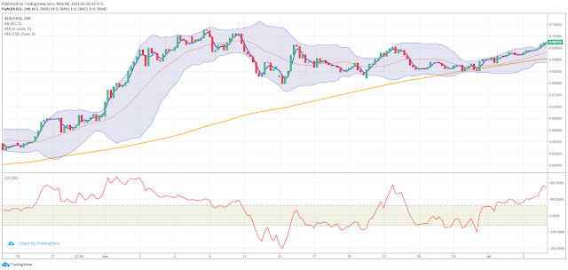 Bollinger Bands with CCI