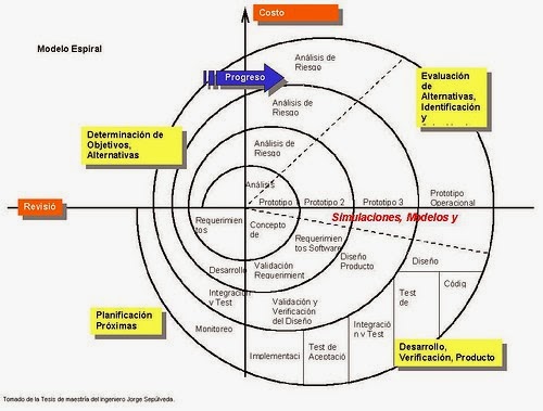 Análisis Y Diseño De Software Desarrollo En Espiral 