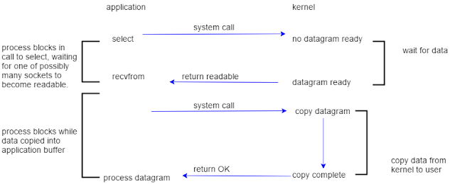 I/O Multiplexing Model