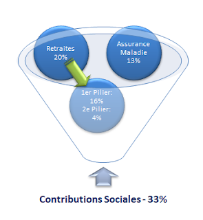 Repartition contributions sociales Estonie