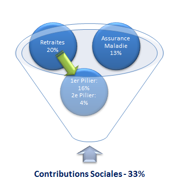 Contributions pour les retraites en Estonie