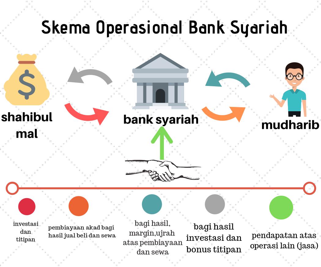 Skema Operasional Bank Syariah untuk Investasi