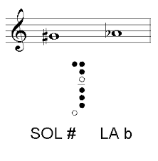 la bemol sol sostenido