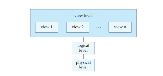 three levels of Data Abstraction in DBMS