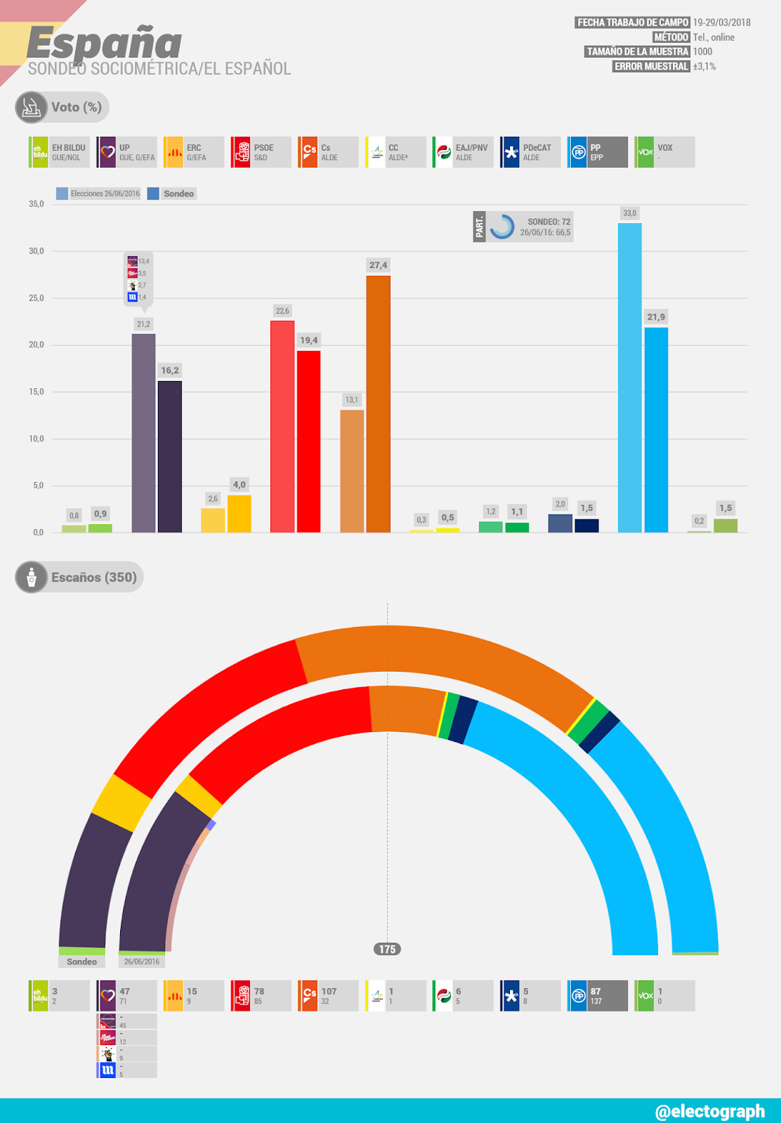 Gráfico de la encuesta para elecciones generales en España realizada por Sociométrica para El Español en marzo de 2018
