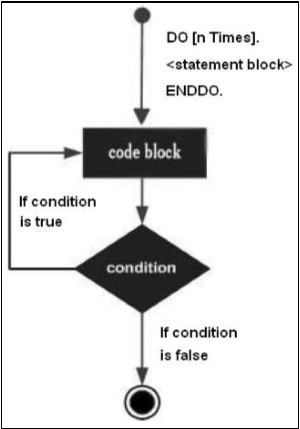 Tutorial Loop in SAP ABAP - SAP business one image.