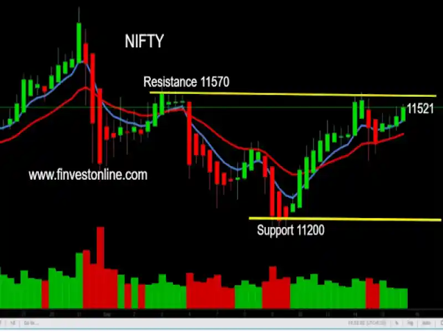 finvestonline.com , nifty finvestonline.com , nifty