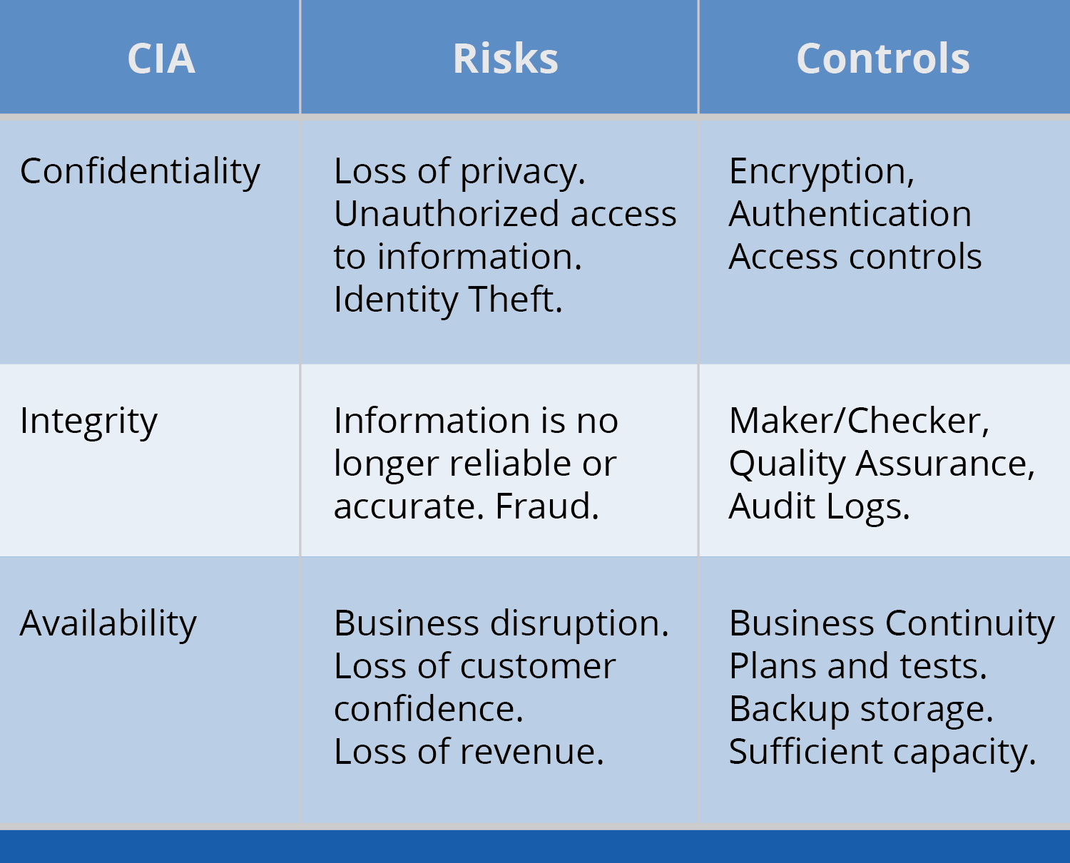 Confidentiality, Integrity, Availability The three components of the