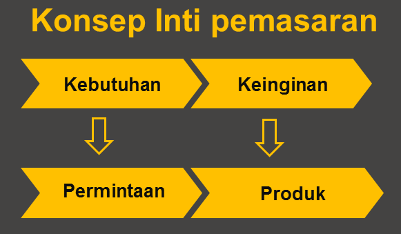 Konsep Inti Dalam Kegiatan Pemasaran Yaitu Kebutuhan Keinginan Dan Permintaan Produk Nilai Biaya Dan Kepuasan Pertukaran Dan Transaksi Serta Hubungan Dan Jaringan