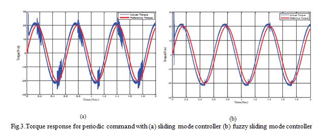 ASOKA TECHNOLOGIES : Indirect Vector Control of Induction Motor Using ...