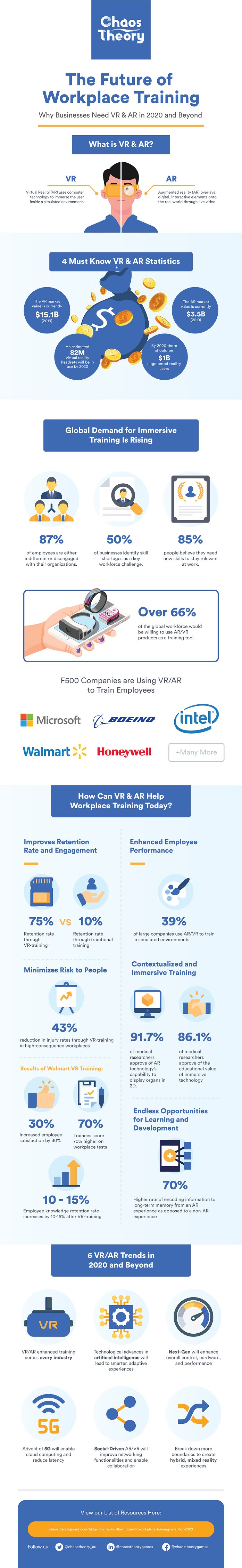 The Future Of Workplace AR & VR Training #Infographic 