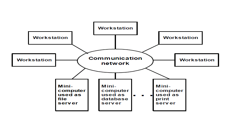 My Techno Warehouse: Distributed System Architecture Types