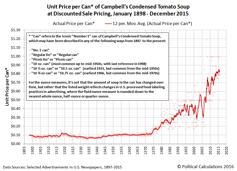 Unit Price per Can of Campbell's Condensed Tomato Soup at Discounted Sale Pricing, January 1898 through December 2015