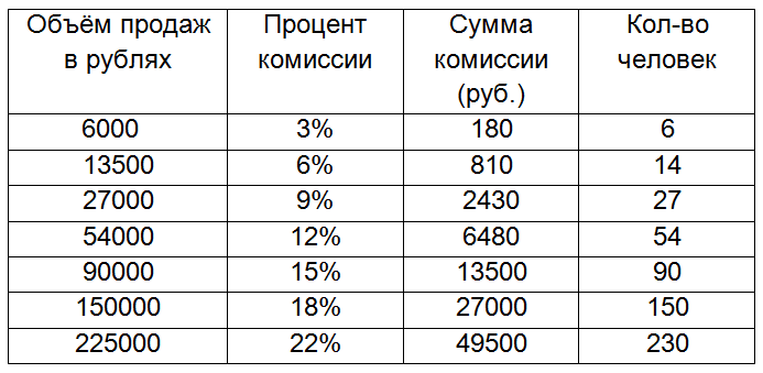 3000 рублей в процентах. Процент продаж. 1 Процент это сколько в рублях. 1/3 Это сколько процентов. Комиссия процент.
