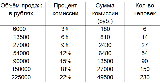 5 от 30 рублей. Процент продаж. 1 Процент это сколько в рублях. 1/3 Это сколько процентов. Комиссия процент.