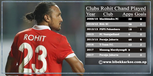 Rohit Chand: List of all clubs he played for