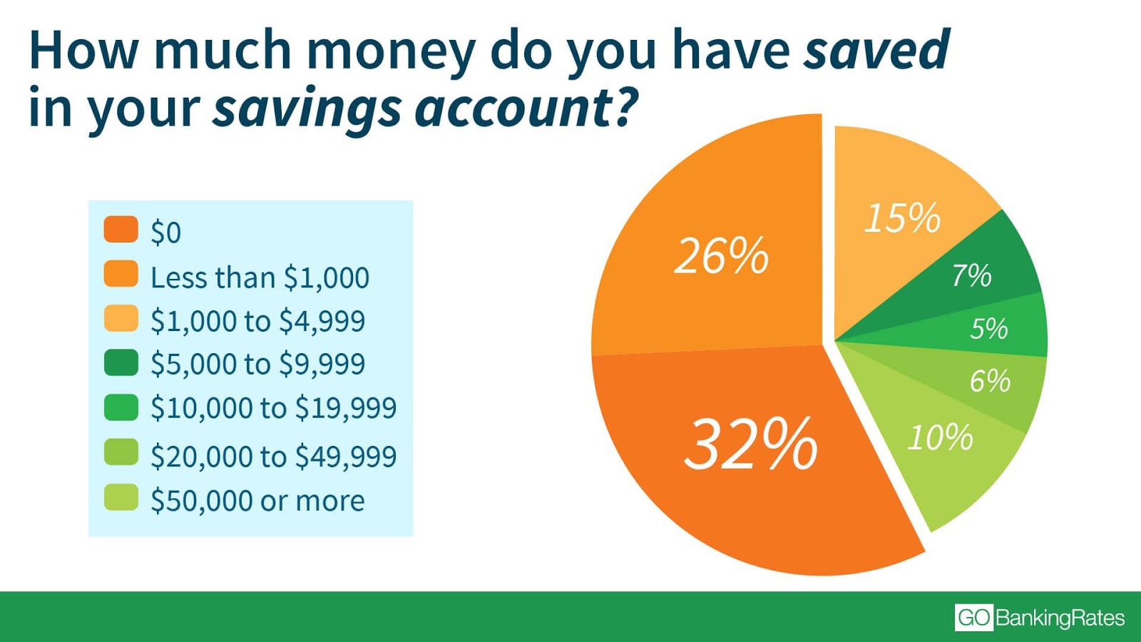 Much money переводы. How much money you have. Positive savings rate.