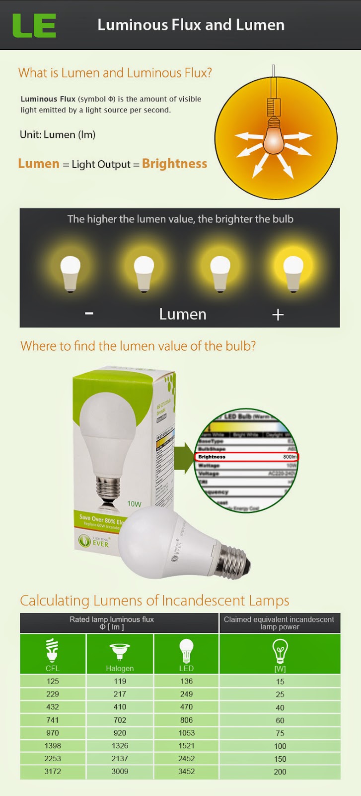 Better Lighting Luminous flux and Lumen Education