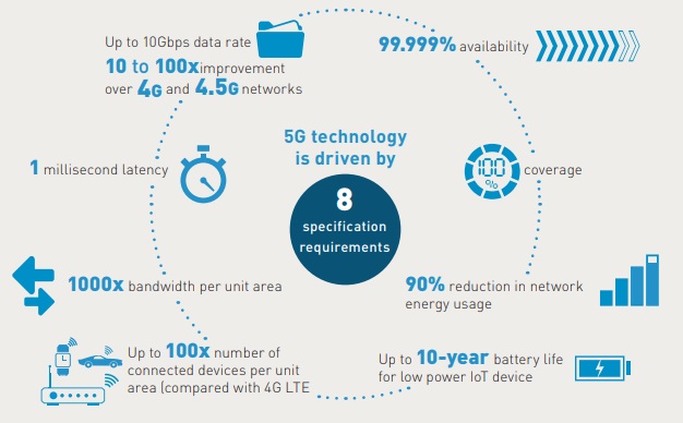 هل تقنية الجيل الخامس 5G اسرع من الجيل الرابع 4G ؟