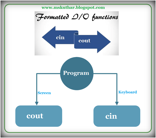 Input/Output (I/O) functions in C++.