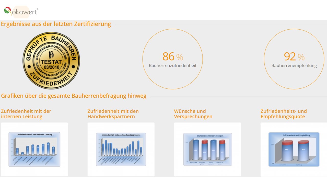 Referenzen, Rezensionen, Empfehlungen und Testimonials von Bauunternehmen für Bauinteressenten