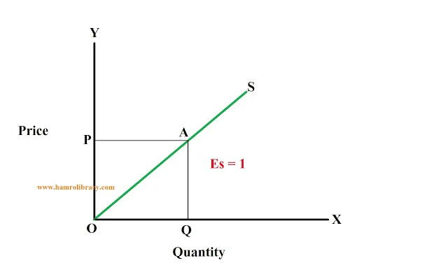 point-elasticity-of-supply-1