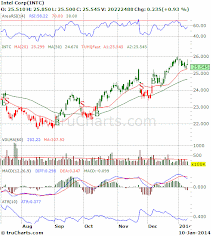 Stock Charts and Scanned Reports, Technical Analysis