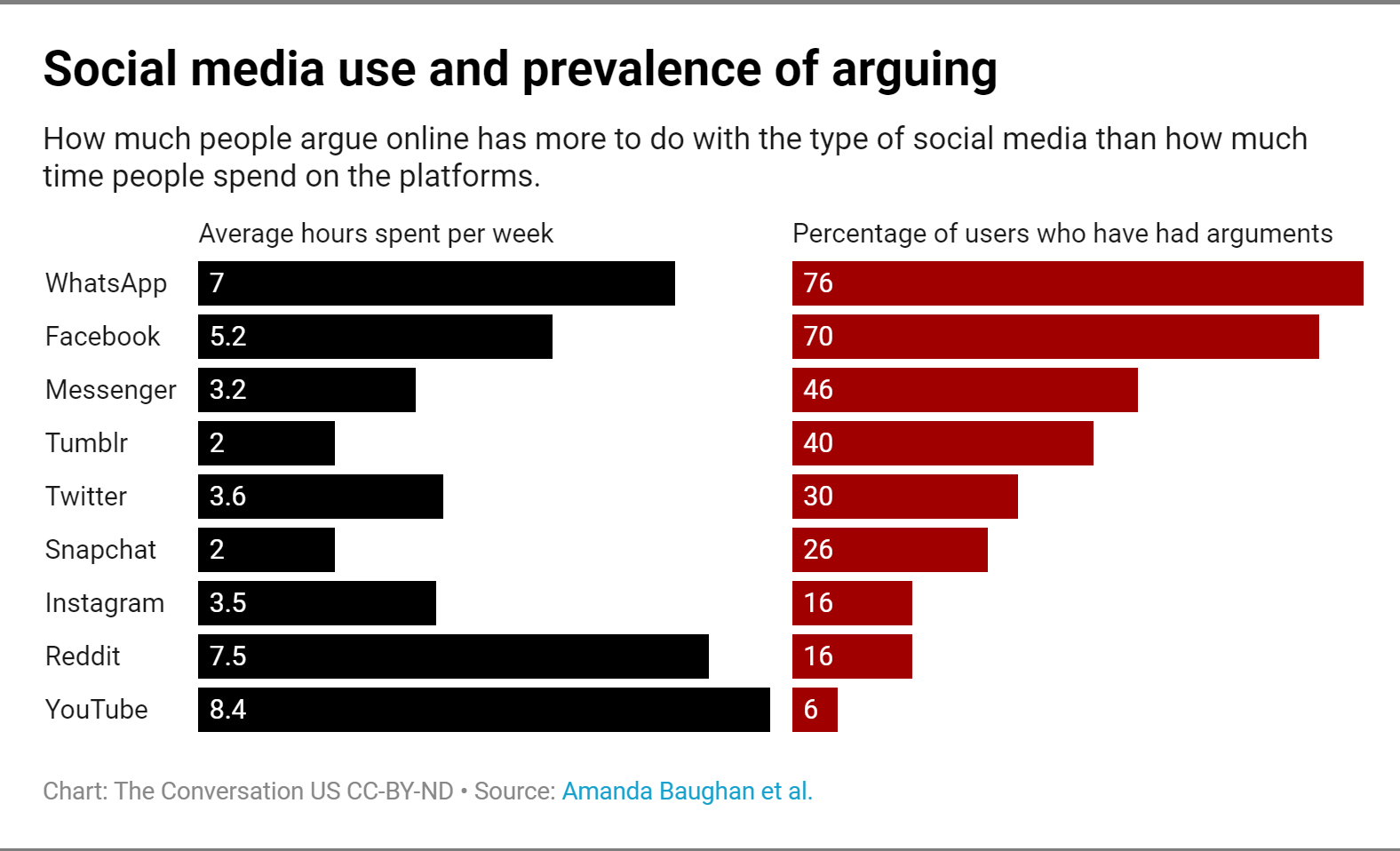 Social media use and prevalence of arguing