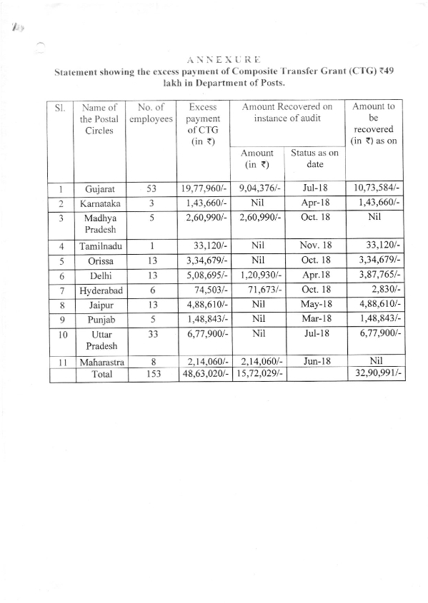 Draft Audit Para on 'Excess payment of Composite Transfer Grant'