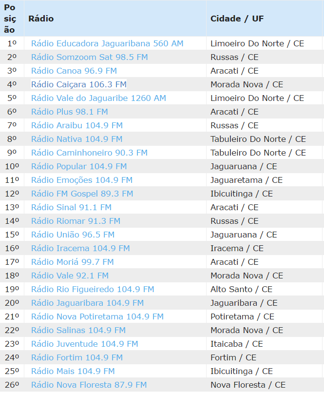 GENTE DE MÍDIA RÁDIO. As mais ouvidas pela da região jaguaribana