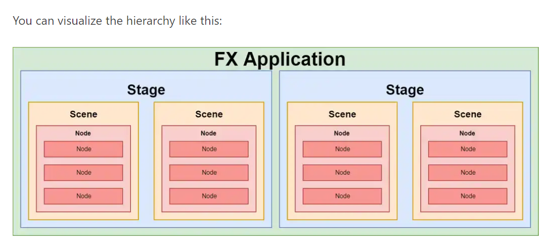 Javafx application application. Структура JAVAFX. Scene Stage разница. JAVAFX Stage Scene. Структура JAVAFX приложения.