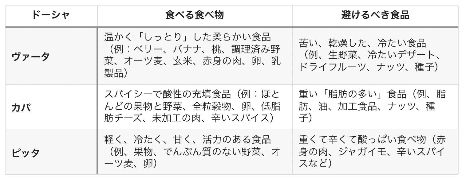 アーユルヴェーダの食事療法