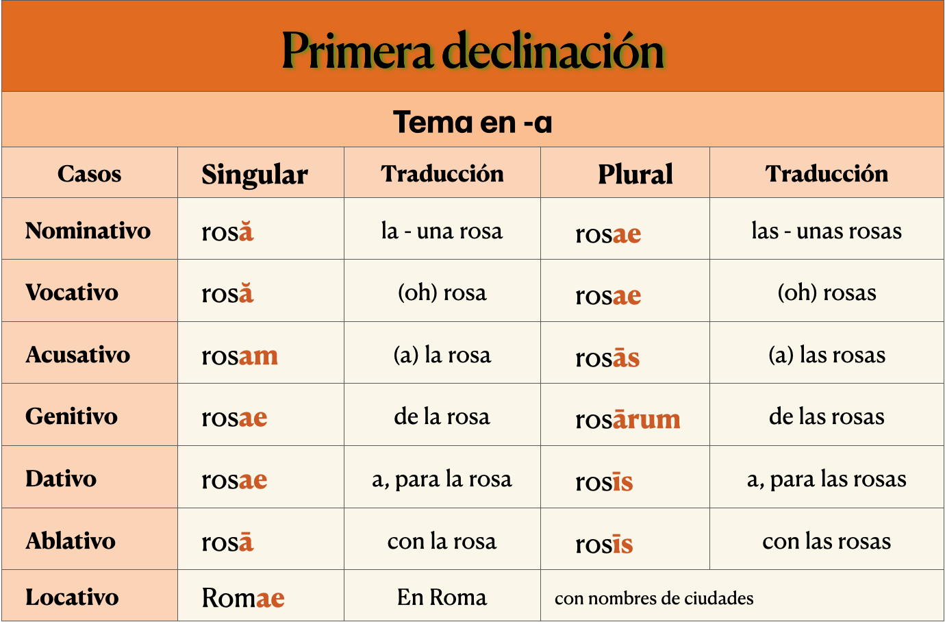 La primera declinación