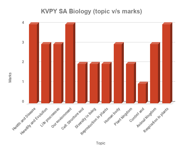 Paper analysis of KVPY SA Biology