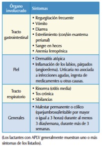 Intolerancia a la proteina de la leche sintomas