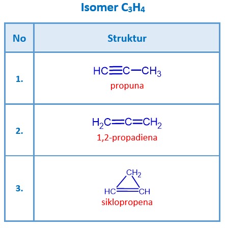 Jumlah isomer pada alkana yang memiliki rumus c5h12 adalah