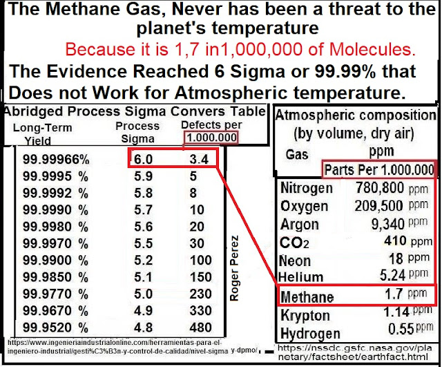 Methane Gas Does Not Work for the Problem of Climate Change.