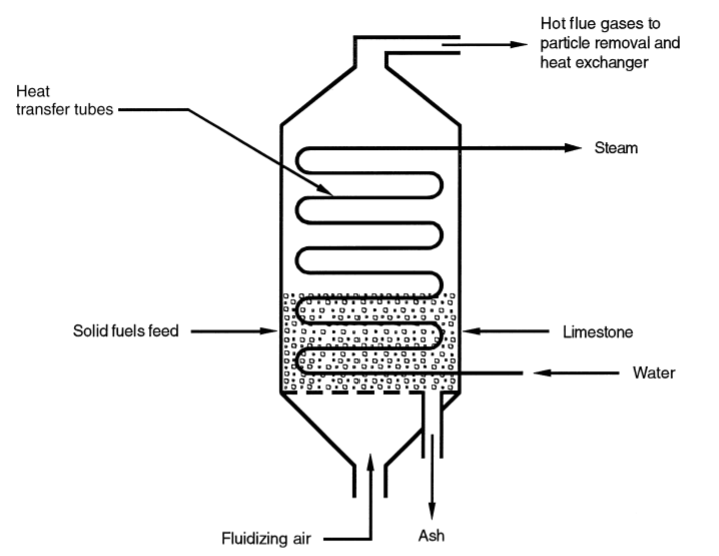 FluidizedBed Heat Exchangers! By Imran