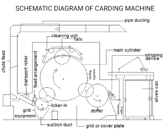 Textile Adviser CARDING PROCESS, OBJECTIVES OF CARDING, STRUCTURE OF