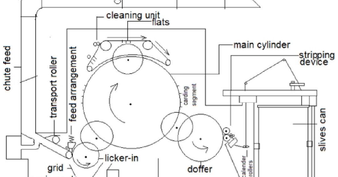 Textile Adviser CARDING PROCESS, OBJECTIVES OF CARDING, STRUCTURE OF CARDING MACHINE, WORKING