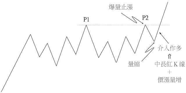 中段整理洗盤模式-等高點洗盤